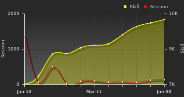 Player Trend Graph