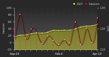Player Trend Graph