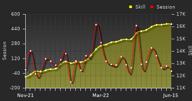 Player Trend Graph