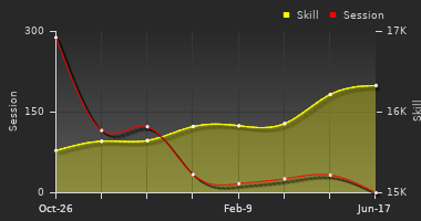 Player Trend Graph
