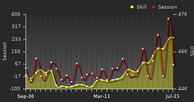 Player Trend Graph