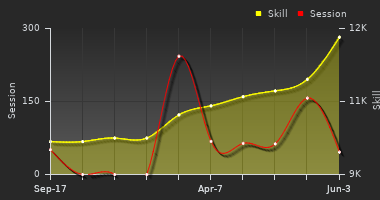 Player Trend Graph