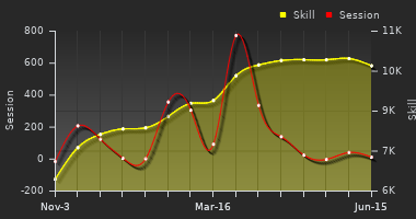 Player Trend Graph