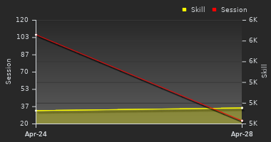 Player Trend Graph