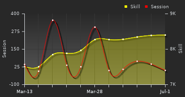 Player Trend Graph