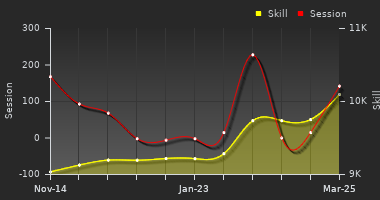Player Trend Graph