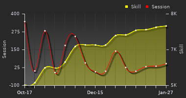 Player Trend Graph