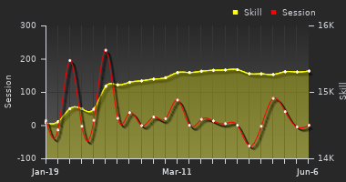 Player Trend Graph