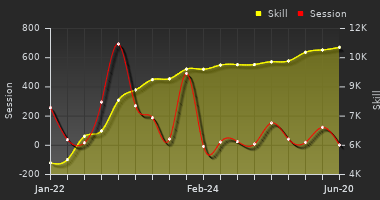 Player Trend Graph