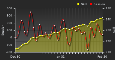 Player Trend Graph