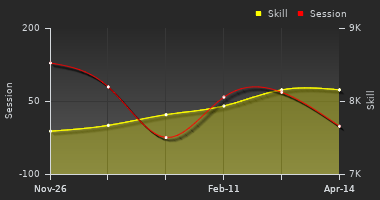 Player Trend Graph