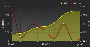 Player Trend Graph