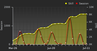 Player Trend Graph