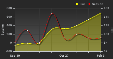 Player Trend Graph