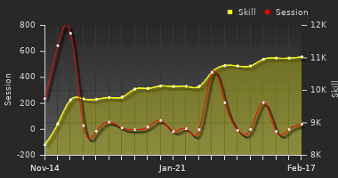 Player Trend Graph