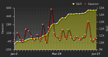 Player Trend Graph
