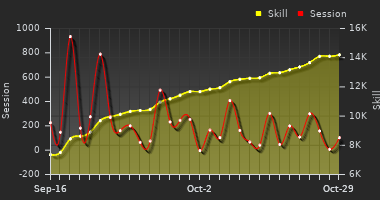 Player Trend Graph