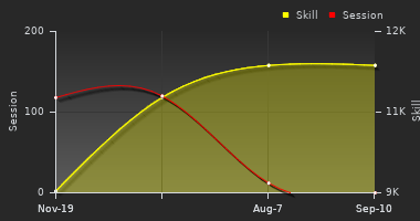 Player Trend Graph