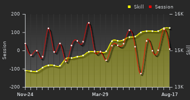 Player Trend Graph