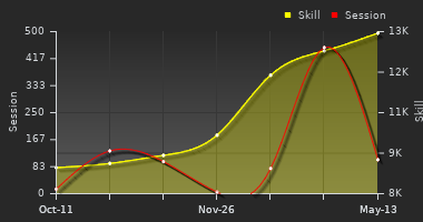 Player Trend Graph