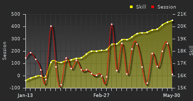 Player Trend Graph