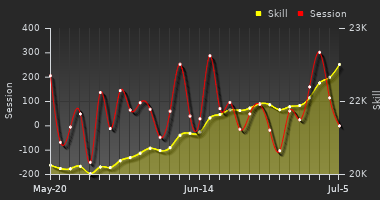 Player Trend Graph