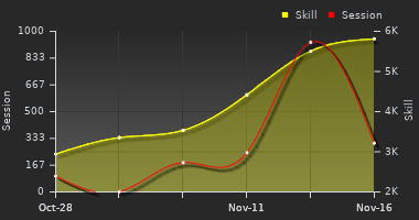 Player Trend Graph