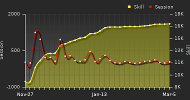 Player Trend Graph