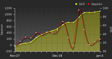 Player Trend Graph