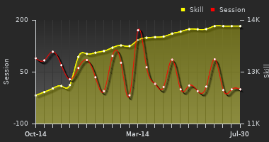 Player Trend Graph