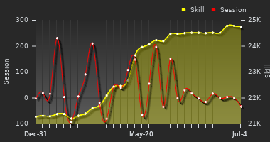 Player Trend Graph