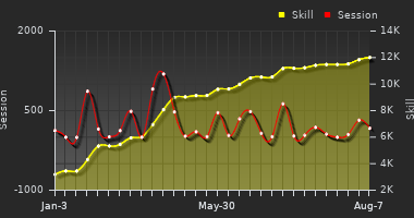 Player Trend Graph