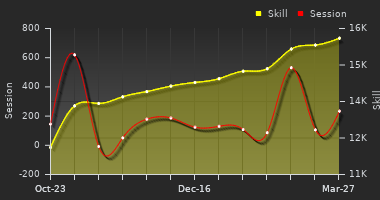 Player Trend Graph