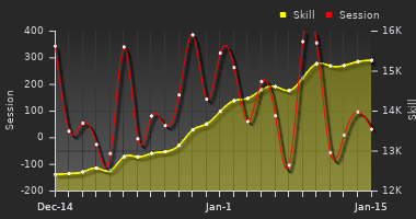 Player Trend Graph