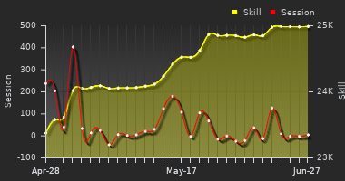 Player Trend Graph