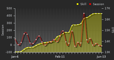 Player Trend Graph