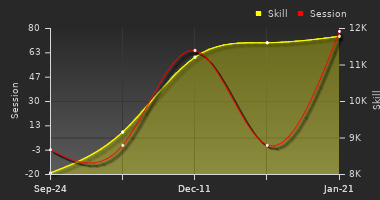 Player Trend Graph
