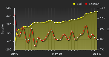 Player Trend Graph