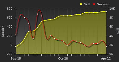 Player Trend Graph