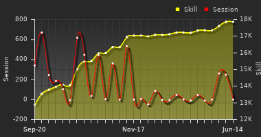 Player Trend Graph