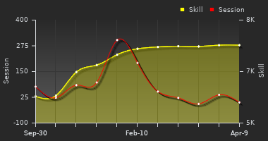 Player Trend Graph