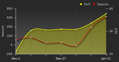 Player Trend Graph