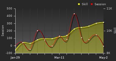 Player Trend Graph