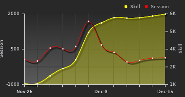 Player Trend Graph