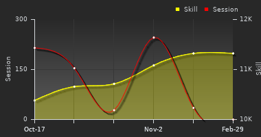 Player Trend Graph