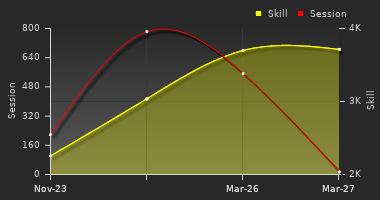 Player Trend Graph