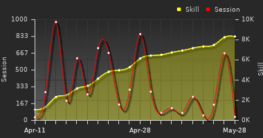 Player Trend Graph
