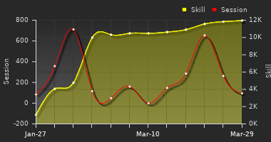Player Trend Graph