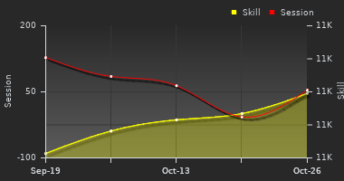Player Trend Graph