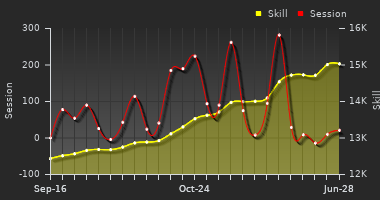 Player Trend Graph